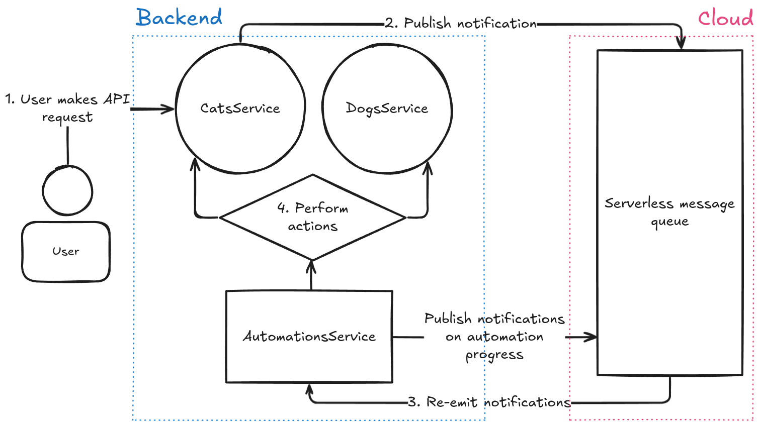 Automation flow